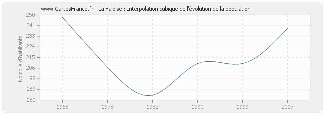 La Faloise : Interpolation cubique de l'évolution de la population